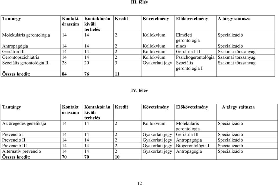 Szociális gerontológia II. 28 20 3 Gyakorlati jegy Szociális gerontológia I Összes kredit: 84 76 11 Szakmai törzsanyag IV.