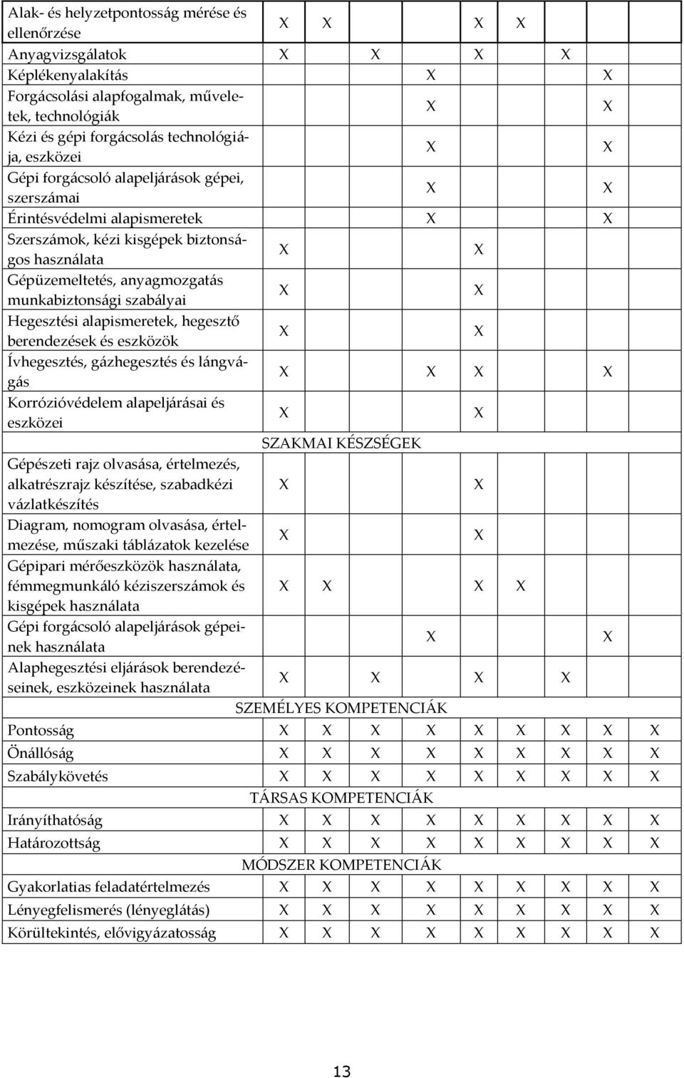 alapismeretek, hegesztő berendezések és eszközök Ívhegesztés, g{zhegesztés és l{ngv{- g{s Korrózióvédelem alapelj{r{sai és eszközei SZAKMAI KÉSZSÉGEK Gépészeti rajz olvas{sa, értelmezés,