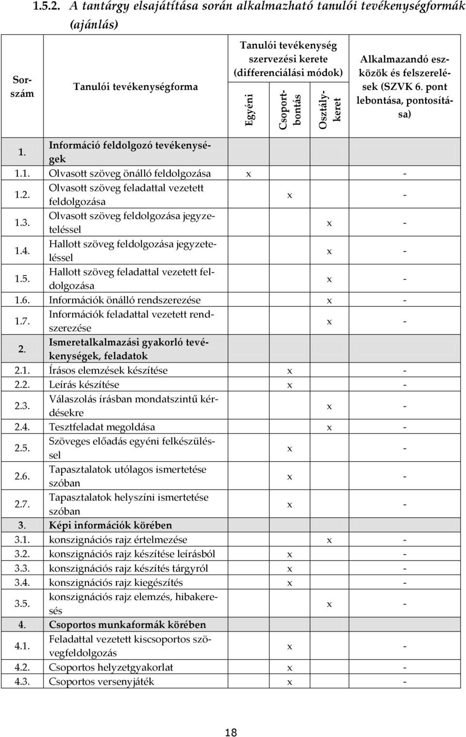 felszerelések (SZVK 6. pont lebont{sa, pontosít{- sa) 1. Inform{ció feldolgozó tevékenységek 1.1. Olvasott szöveg ön{lló feldolgoz{sa - 1.2. Olvasott szöveg feladattal vezetett feldolgoz{sa - 1.3.