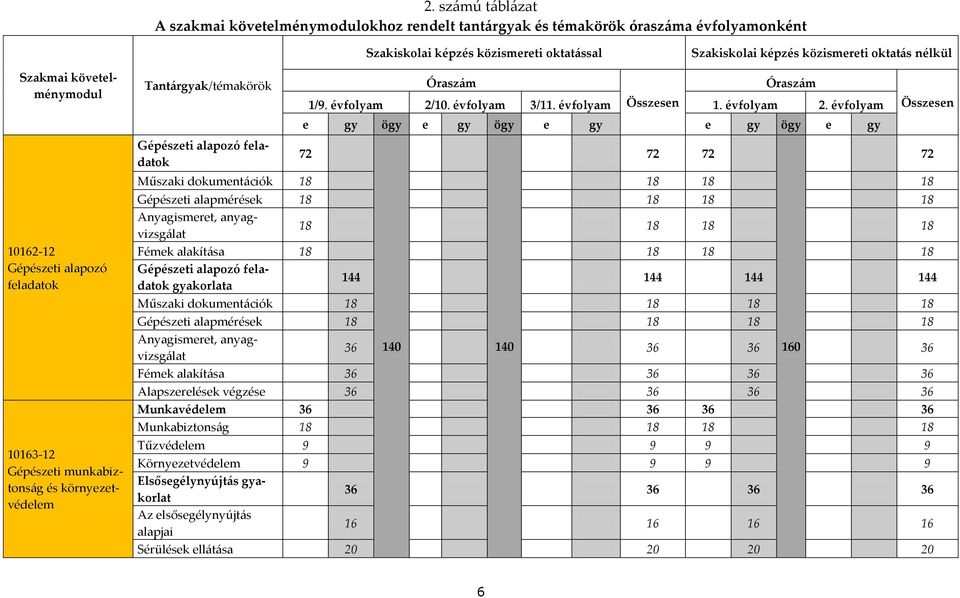 10. évfolyam 3/11. évfolyam Összesen 1. évfolyam 2.