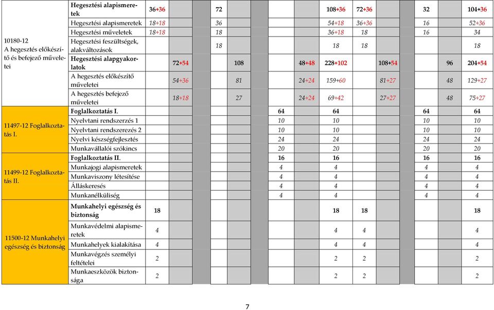 Hegesztési feszültségek, alakv{ltoz{sok 18 18 18 18 Hegesztési alapgyakorlatok 72+54 108 48+48 228+102 108+54 96 204+54 A hegesztés előkészítő műveletei 54+36 81 24+24 159+60 81+27 48 129+27 A