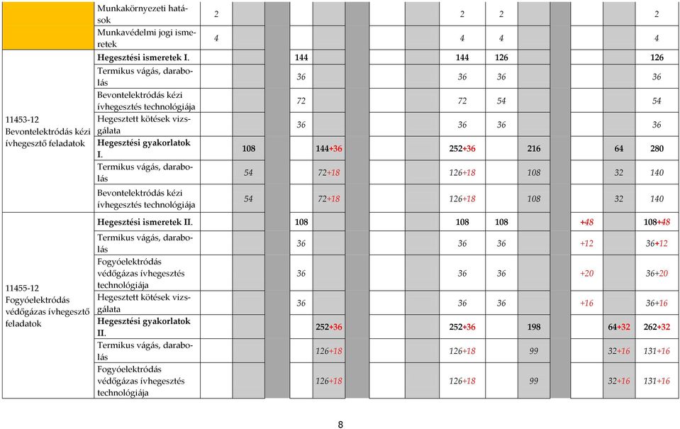 Termikus v{g{s, darabol{s Bevontelektród{s kézi ívhegesztés technológi{ja 36 36 36 36 72 72 54 54 36 36 36 36 108 144+36 252+36 216 64 280 54 72+18 126+18 108 32 140 54 72+18 126+18 108 32 140