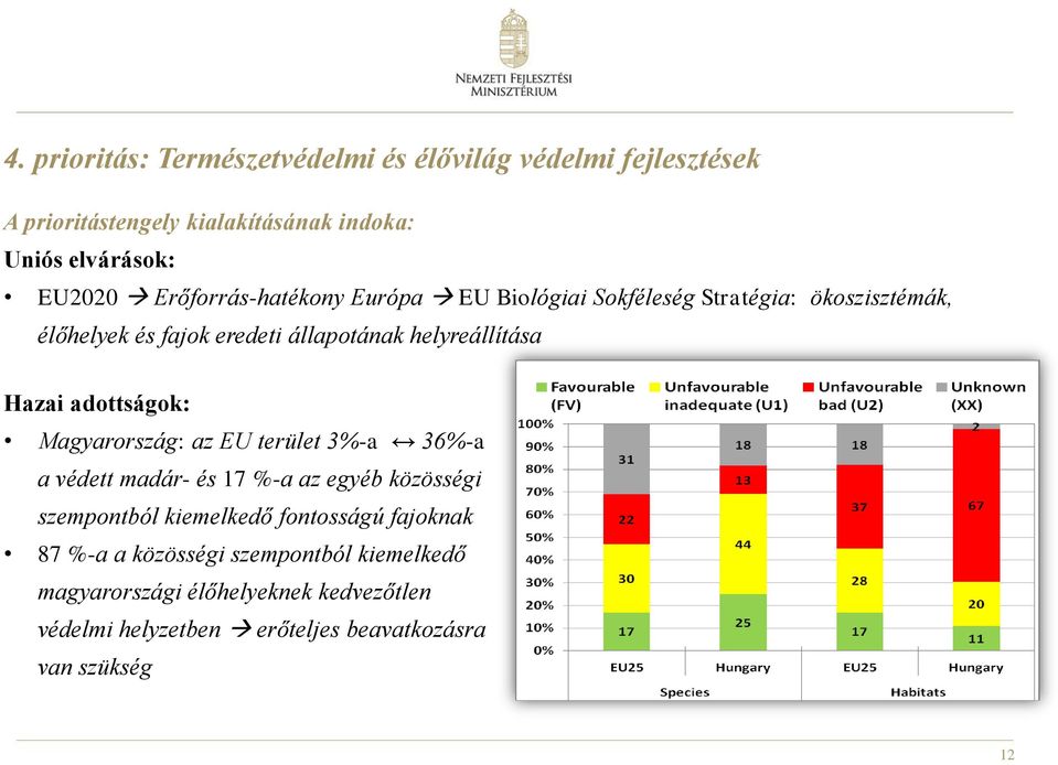 adottságok: Magyarország: az EU terület 3%-a 36%-a a védett madár- és 17 %-a az egyéb közösségi szempontból kiemelkedő fontosságú
