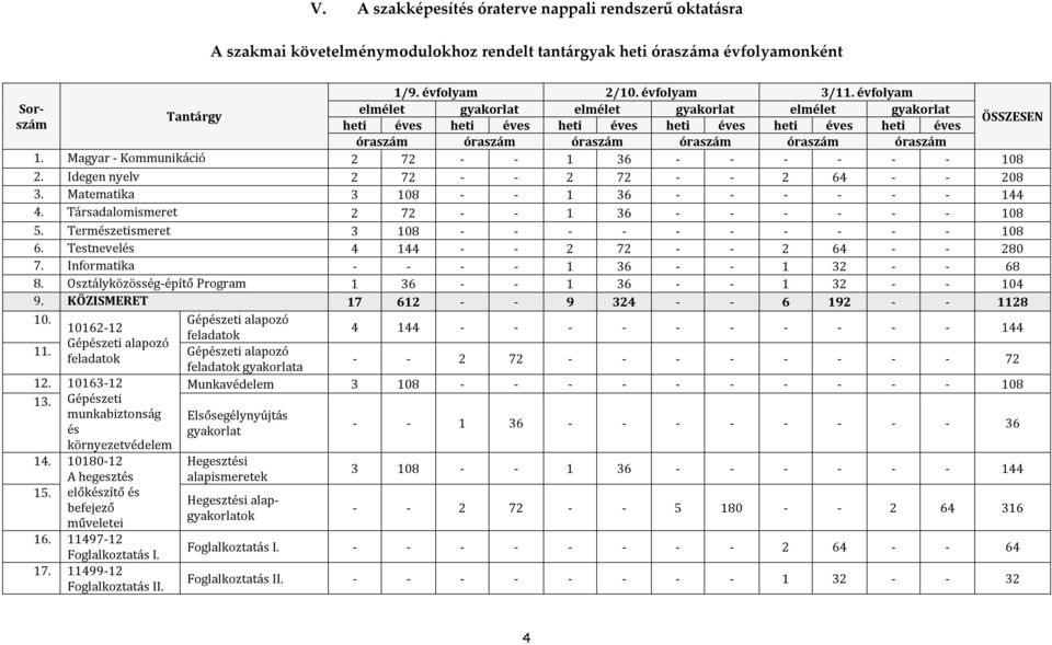 Magyar - Kommunikáció 2 72 - - 1 36 - - - - - - 108 2. Idegen nyelv 2 72 - - 2 72 - - 2 64 - - 208 3. Matematika 3 108 - - 1 36 - - - - - - 144 4. Társadalomismeret 2 72 - - 1 36 - - - - - - 108 5.