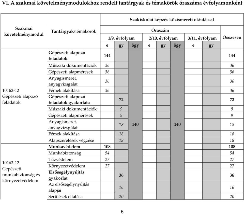 évfolyam Összesen e gy ögy e gy ögy e gy Gépészeti alapozó feladatok 144 144 10162-12 Gépészeti alapozó feladatok 10163-12 Gépészeti munkabiztonság és környezetvédelem Műszaki dokumentációk 36 36