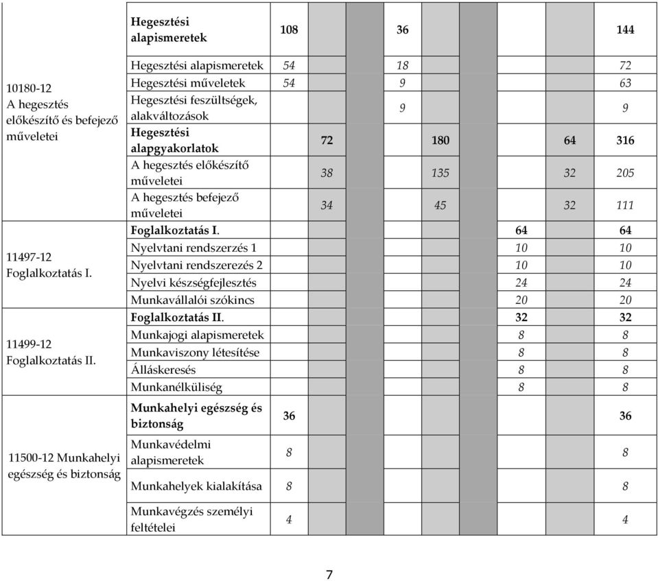 hegesztés előkészítő műveletei 38 135 32 205 A hegesztés befejező műveletei 34 45 32 111 Foglalkoztatás I.