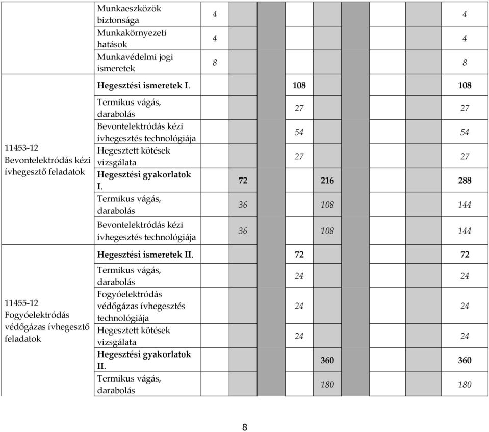 Termikus vágás, darabolás Bevontelektródás kézi ívhegesztés technológiája 27 27 54 54 27 27 72 216 288 36 108 144 36 108 144 11455-12 Fogyóelektródás védőgázas ívhegesztő