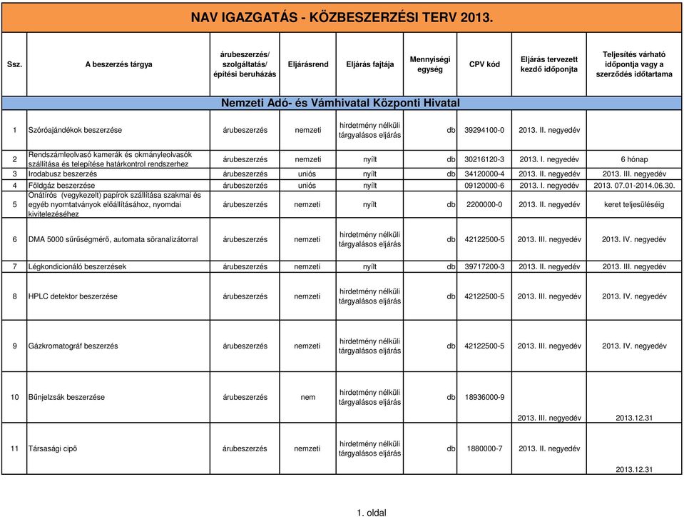 Vámhivatal Központi Hivatal 1 Szóróajándékok beszerzése db 39294100-0 2013. II.