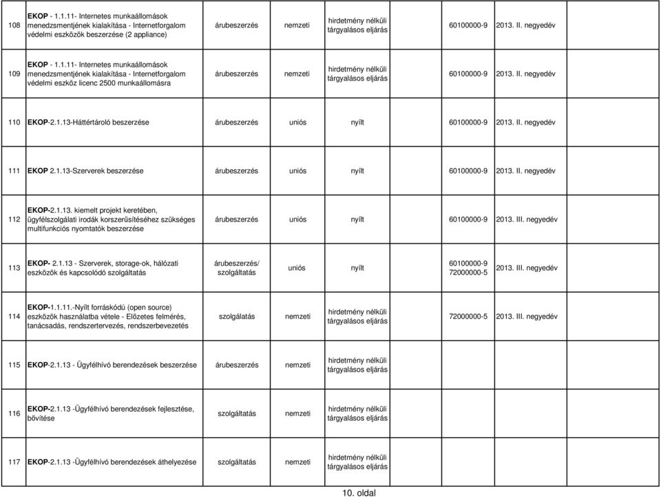 III. negyedév 113 EKOP- 2.1.13 - Szerverek, storage-ok, hálózati eszközök és kapcsolódó uniós nyílt 60100000-9 72000000-5 2013. III. negyedév 114 EKOP-1.1.11.-Nyílt forráskódú (open source) eszközök használatba vétele - Előzetes felmérés, tanácsadás, rendszertervezés, rendszerbevezetés 72000000-5 2013.