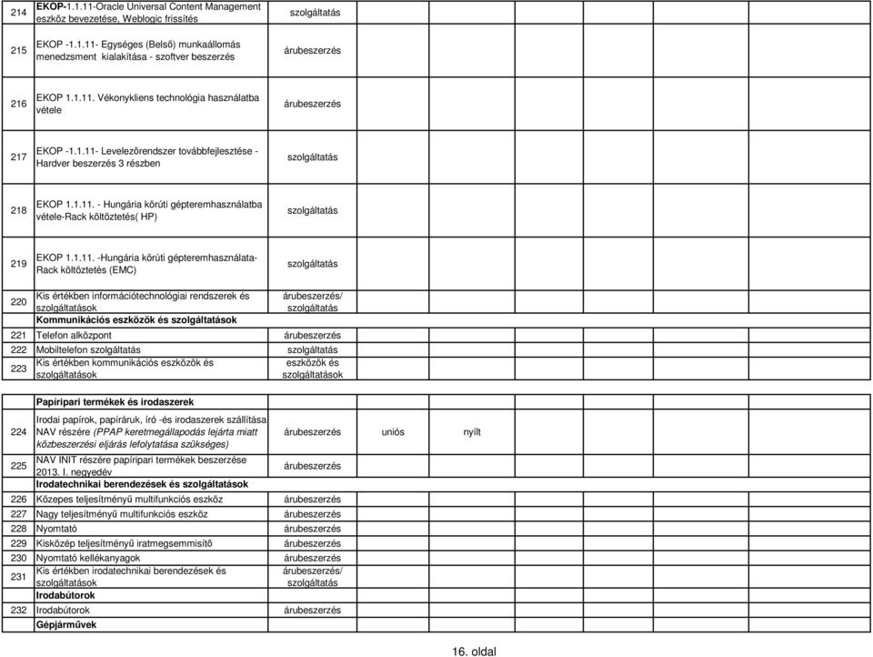 gépteremhasználata- Rack költöztetés (EMC) 220 Kis értékben információtechnológiai rendszerek és ok Kommunikációs eszközök és ok 221 Telefon alközpont 222 Mobiltelefon Kis értékben kommunikációs