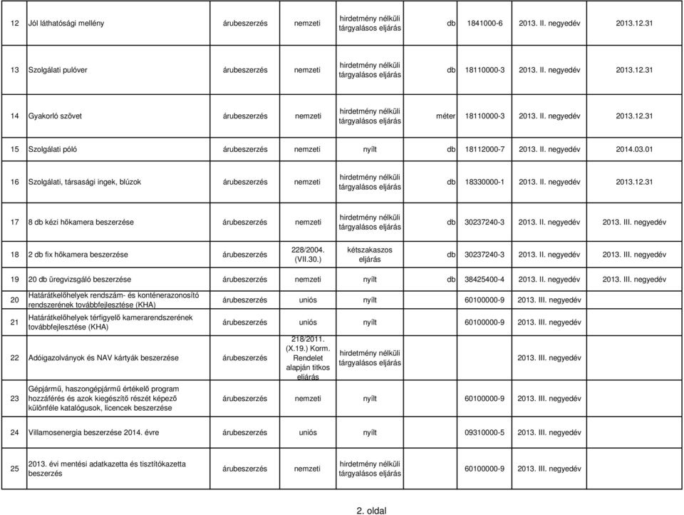 negyedév 18 2 db fix hőkamera beszerzése 228/2004. (VII.30.) kétszakaszos db 30237240-3 2013. II. negyedév 2013. III.