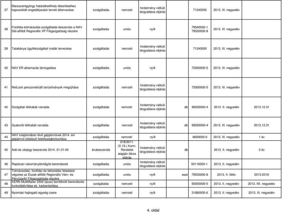 negyedév 39 Tatabánya ügyfélszolgálati irodák tervezése 71240000 2013. III. negyedév 40 NAV ER alkamazás támogatása uniós nyílt 72000000-5 2013. III. negyedév 41 NetLock perszonalizált tanúsítványok megújítása 72000000-5 2013.