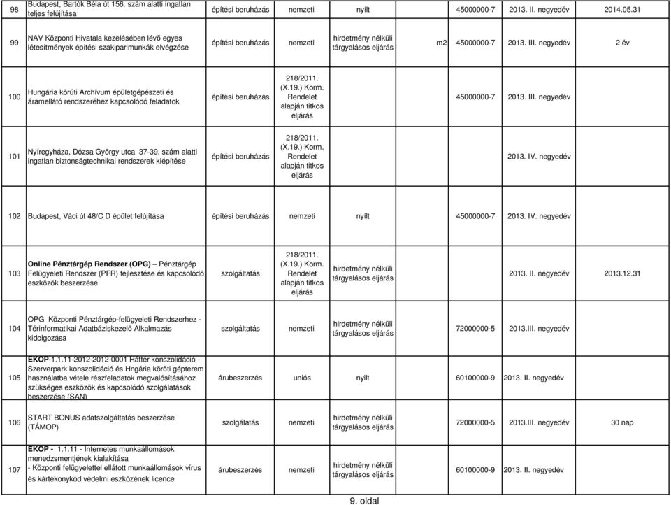 negyedév 2 év 100 Hungária körúti Archívum épületgépészeti és áramellátó rendszeréhez kapcsolódó feladatok építési beruházás (X.19.) Korm. Rendelet alapján titkos 45000000-7 2013. III.