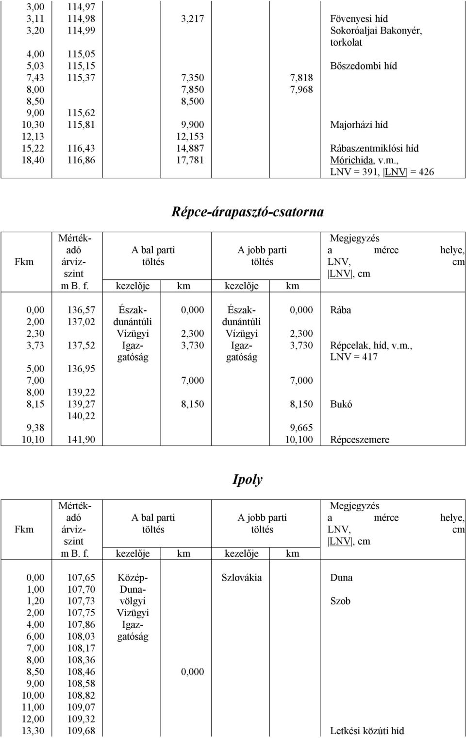 klósi híd 18,40 116,86 17,781 Mórichida, v.m.