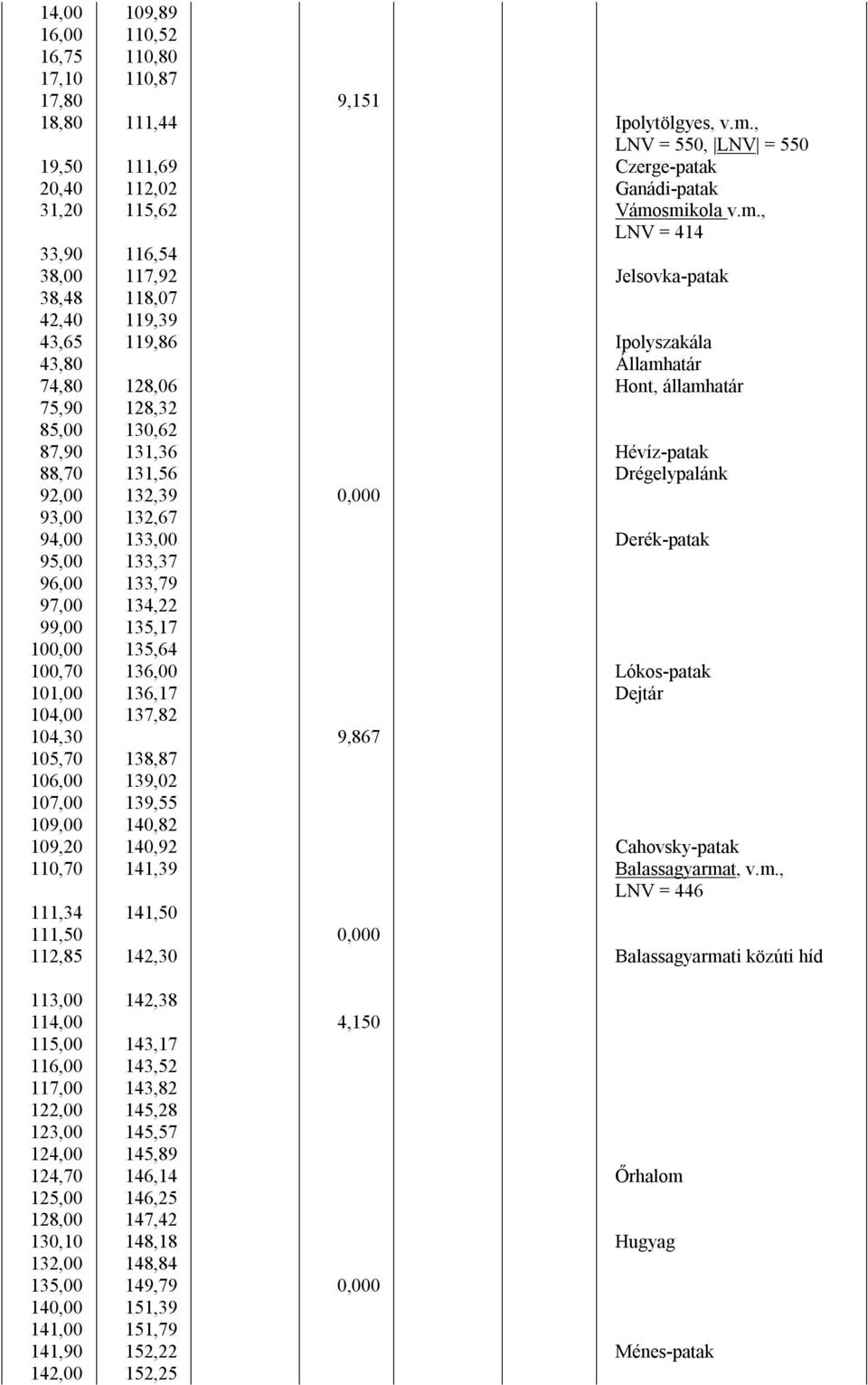 smikola v.m., LNV = 414 33,90 116,54 38,00 117,92 Jelsovka-patak 38,48 118,07 42,40 119,39 43,65 119,86 Ipolyszakála 43,80 Államhatár 74,80 128,06 Hont, államhatár 75,90 128,32 85,00 130,62 87,90