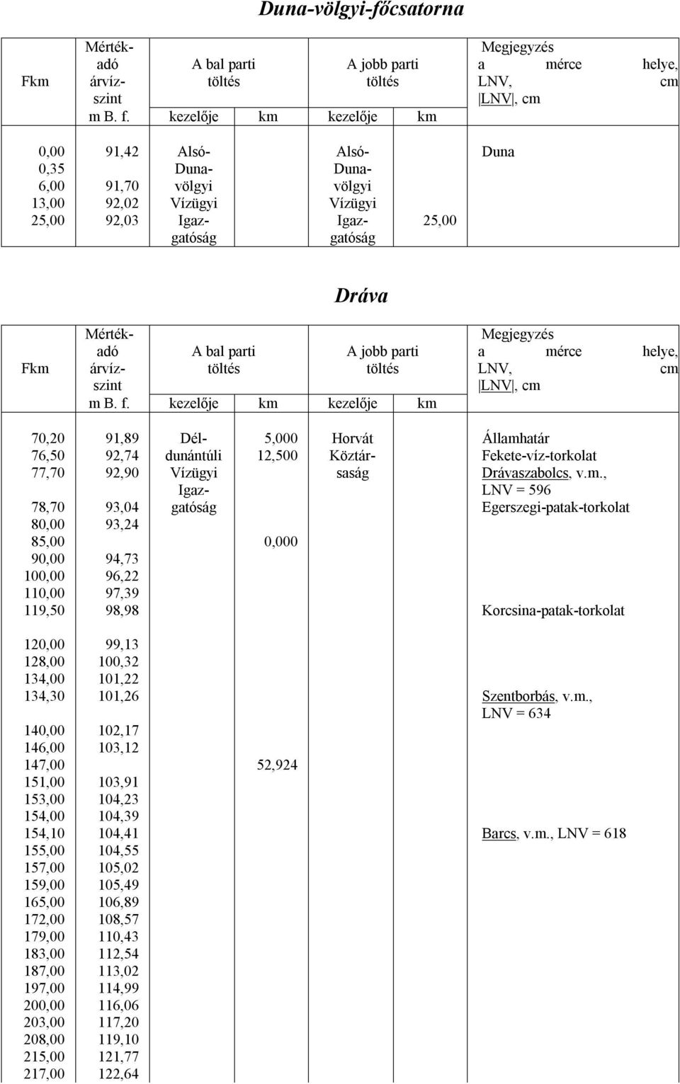 atár 76,50 92,74 dunántúli 12,500 Köztár- Fekete-víz-torkolat 77,70 92,90 Vízügyi saság Drávaszabolcs, v.m.