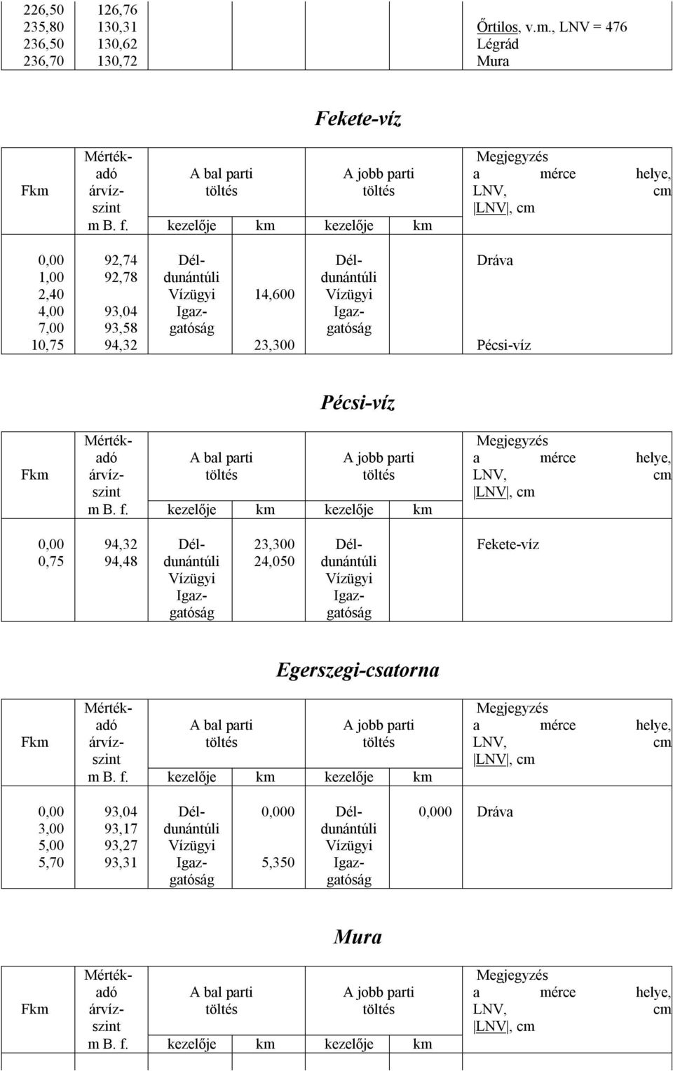 Vízügyi 4,00 93,04 Igaz- Igaz- 7,00 93,58 gatóság gatóság 10,75 94,32 23,300 Pécsi-víz Pécsi-víz 0,00 94,32 Dél- 23,300 Dél- Fekete-víz 0,75