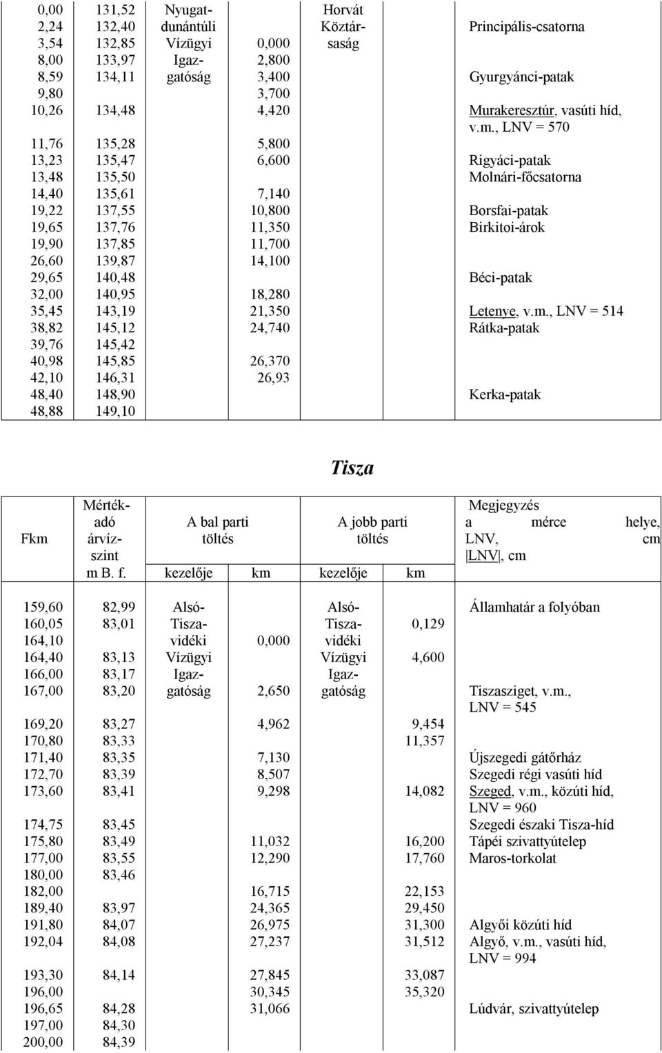 , LNV = 570 11,76 135,28 5,800 13,23 135,47 6,600 Rigyáci-patak 13,48 135,50 Molnári-főcsatorna 14,40 135,61 7,140 19,22 137,55 10,800 Borsfai-patak 19,65 137,76 11,350 Birkitoi-árok 19,90 137,85