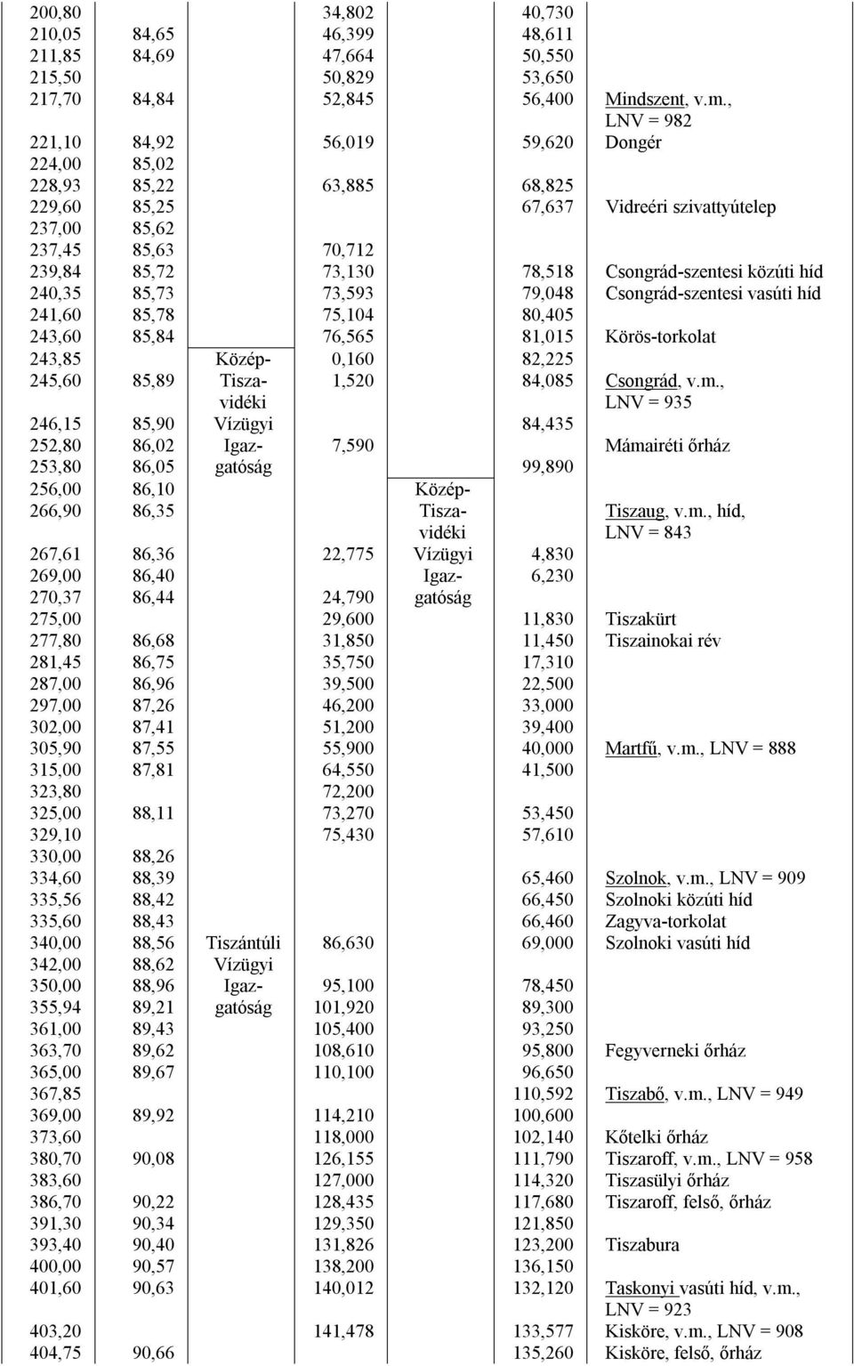 Csongrád-szentesi közúti híd 240,35 85,73 73,593 79,048 Csongrád-szentesi vasúti híd 241,60 85,78 75,104 80,405 243,60 85,84 76,565 81,015 Körös-torkolat 243,85 Közép- 0,160 82,225 245,60 85,89