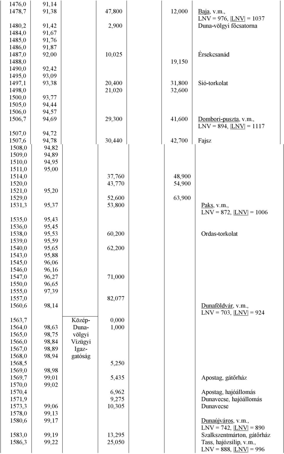 31,800 Sió-torkolat 1498,0 21,020 32,600 1500,0 93,77 1505,0 94,44 1506,0 94,57 1506,7 94,69 29,300 41,600 Domb