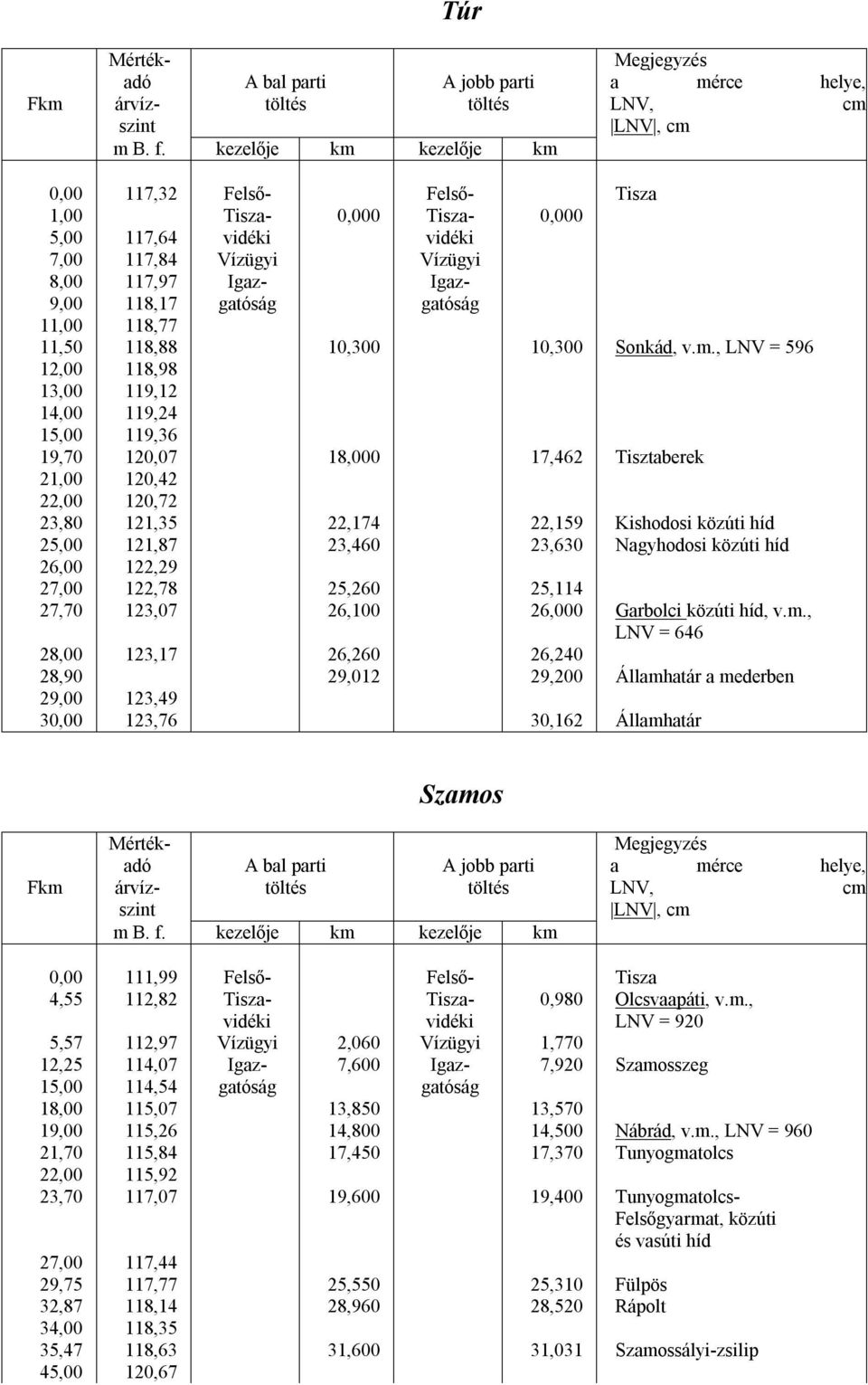 , LNV = 596 12,00 118,98 13,00 119,12 14,00 119,24 15,00 119,36 19,70 120,07 18,000 17,462 Tisztaberek 21,00 120,42 22,00 120,72 23,80 121,35 22,174 22,159 Kishodosi közúti híd 25,00 121,87 23,460