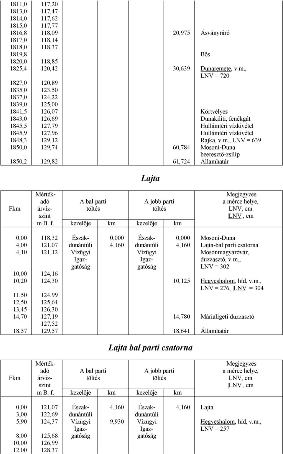 , LNV = 720 1827,0 120,89 1835,0 123,50 1837,0 124,22 1839,0 125,00 1841,5 126,07 Körtvélyes 1843,0 126,69 Dunakiliti, fenékgát 1845,5 127,79 Hullámtéri vízkivétel 1845,9 127,96 Hullámtéri vízkivétel