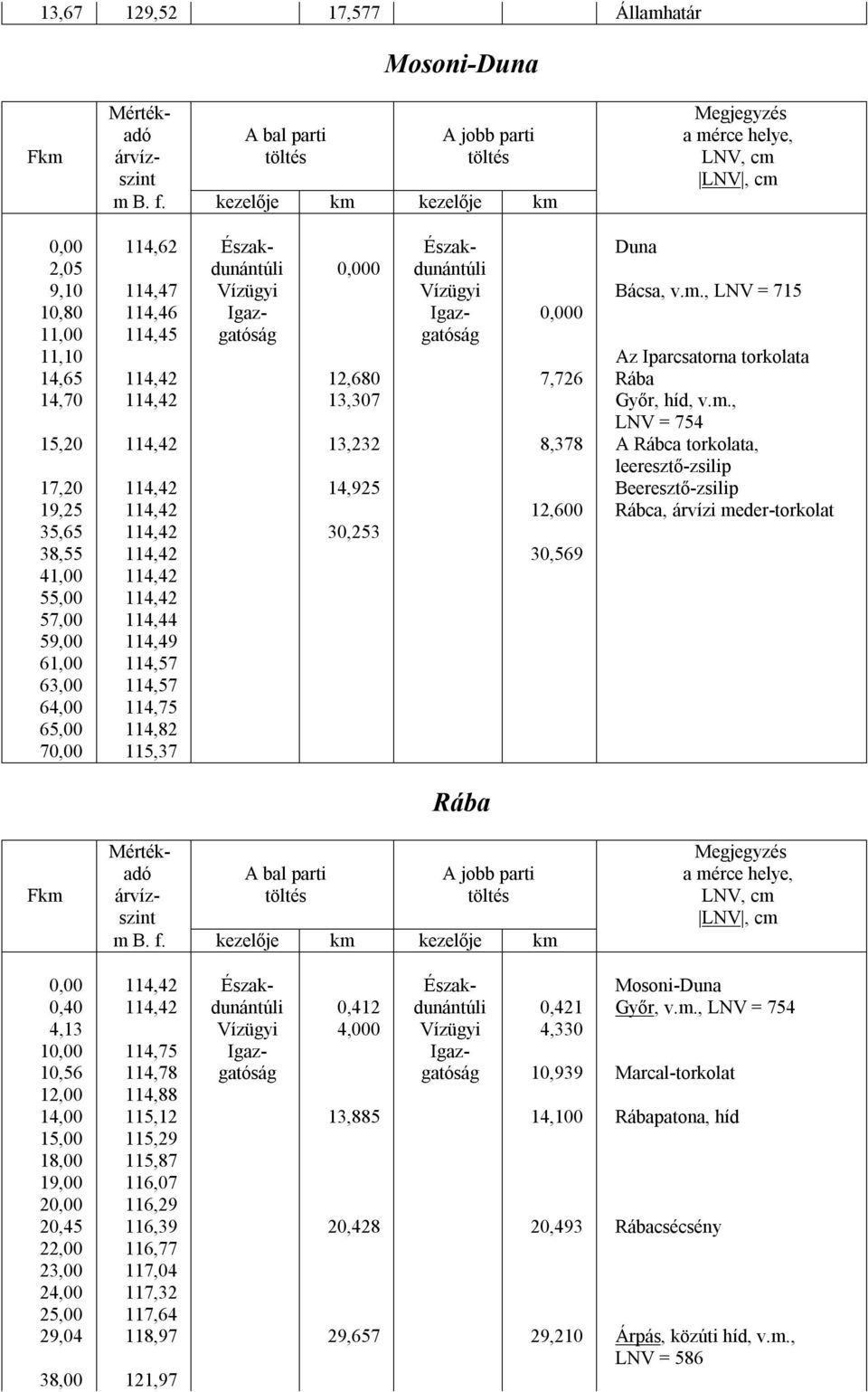 30,569 41,00 114,42 55,00 114,42 57,00 114,44 59,00 114,49 61,00 114,57 63,00 114,57 64,00 114,75 65,00 114,82 70,00 115,37 Rába 0,00 114,42 Észak- Észak- Mosoni-Duna 0,40 114,42 dunántúli 0,412