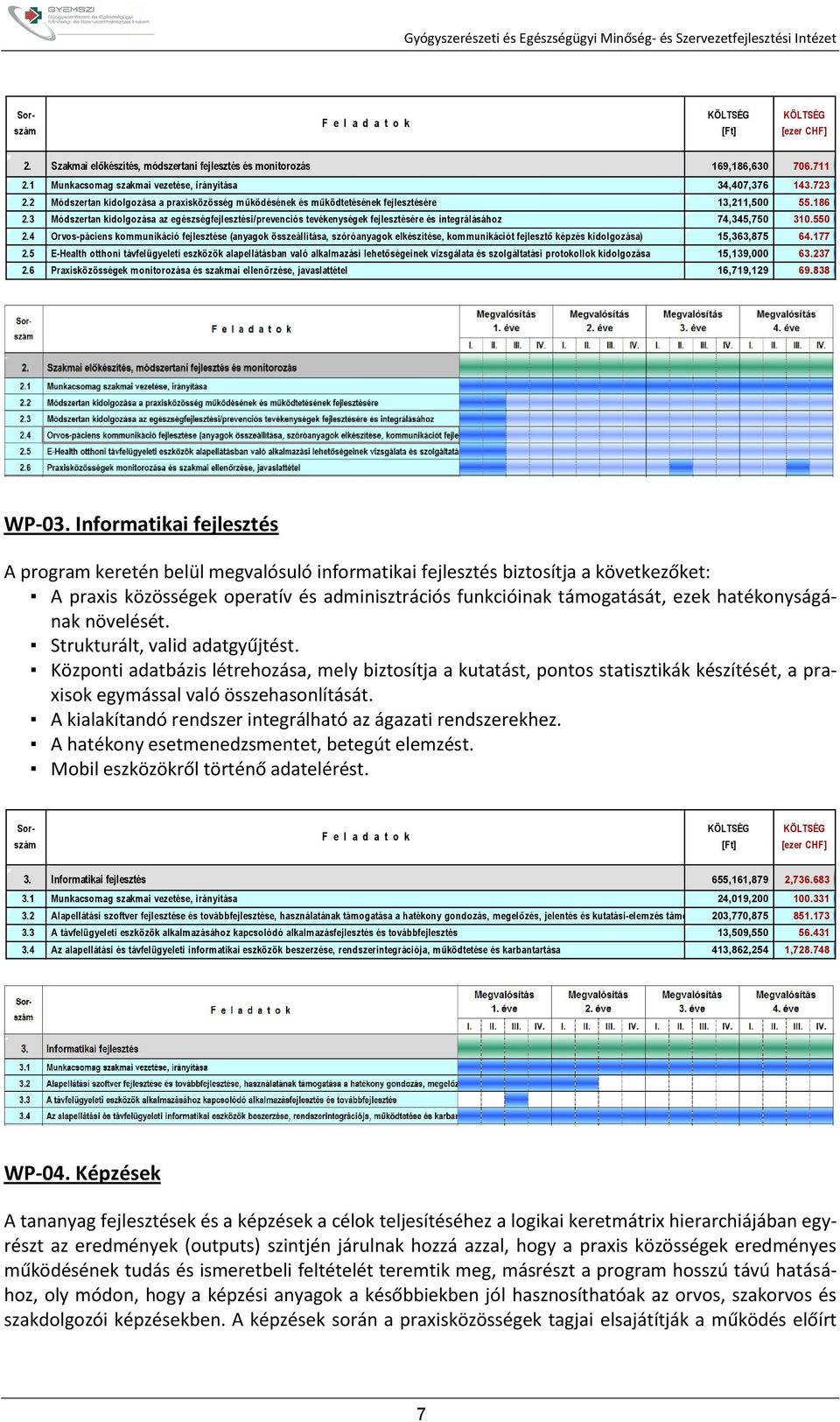 3 Módszertan kidolgozása az egészségfejlesztési/prevenciós tevékenységek fejlesztésére és integrálásához 74,345,750 310.550 2.