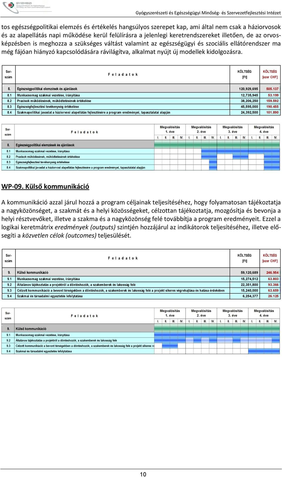 Sorszám F e l a d a t o k KÖLTSÉG [Ft] KÖLTSÉG [ezer CHF] 8. Egészségpolitikai elemzések és ajánlások 120,929,695 505.137 8.1 Munkacsomag szakmai vezetése, irányítása 12,735,945 53.199 8.