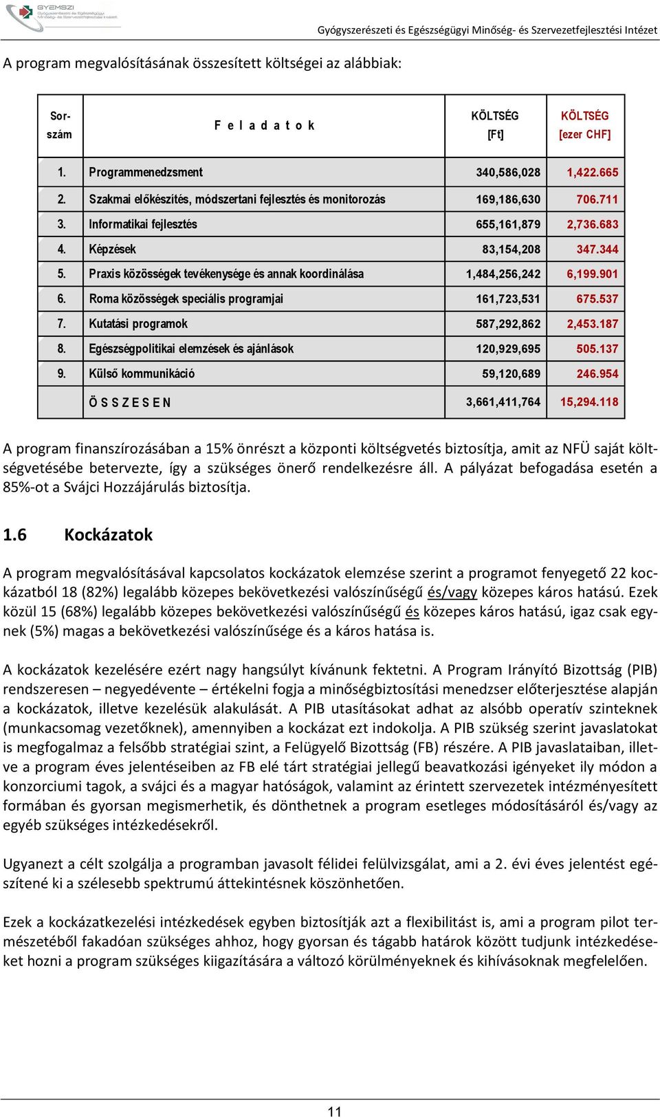 344 5. Praxis közösségek tevékenysége és annak koordinálása 1,484,256,242 6,199.901 6. Roma közösségek speciális programjai 161,723,531 675.537 7. Kutatási programok 587,292,862 2,453.187 8.