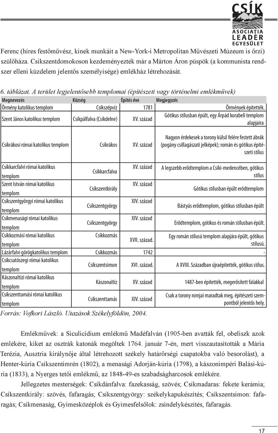 A terület legjelentősebb templomai (építészeti vagy történelmi emlékművek) Megnevezés Község Építés éve Megjegyzés Örmény katolikus templom Csíkszépvíz 1781 Örmények építették.