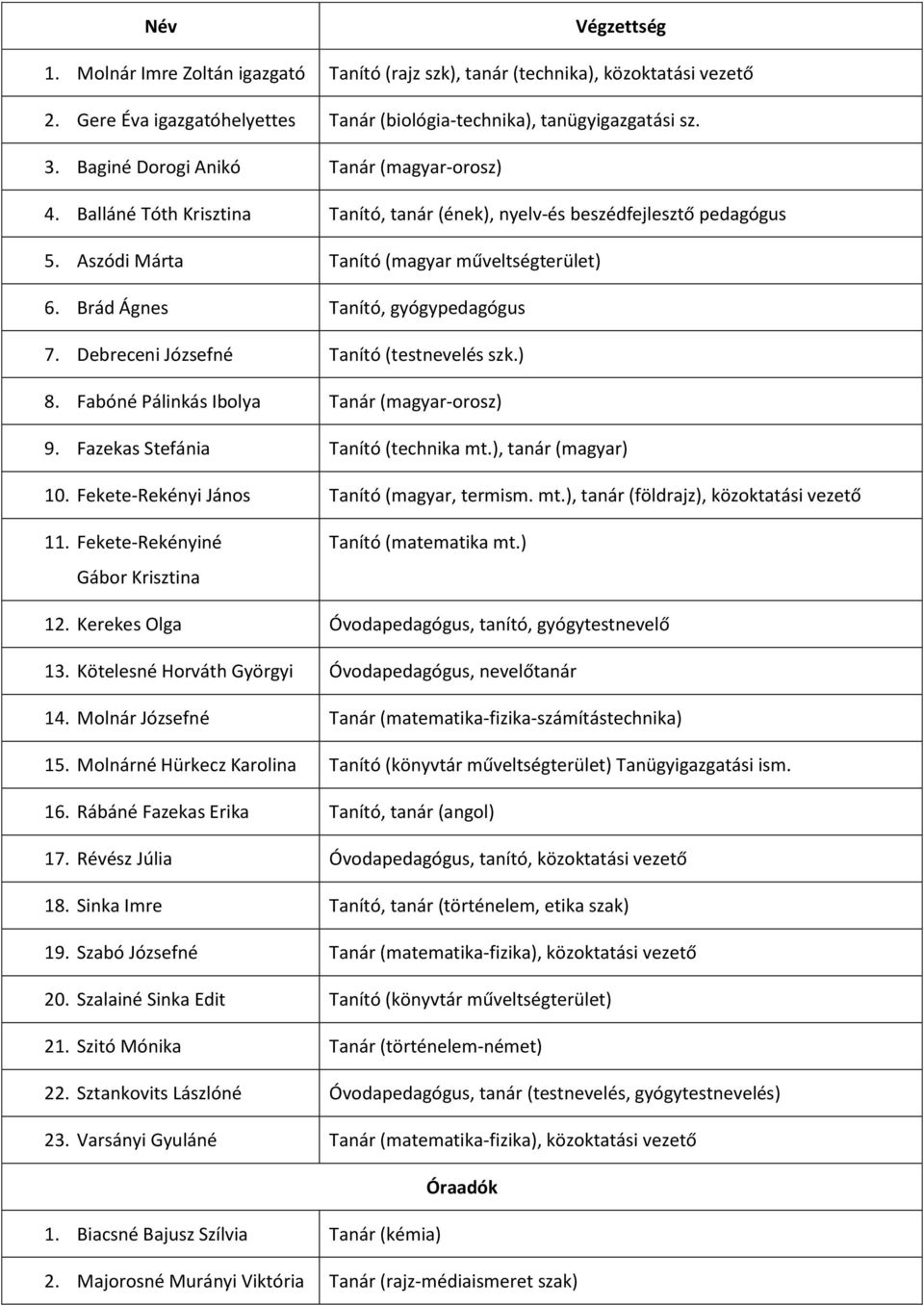 Brád Ágnes Tanító, gyógypedagógus 7. Debreceni Józsefné Tanító (testnevelés szk.) 8. Fabóné Pálinkás Ibolya Tanár (magyar-orosz) 9. Fazekas Stefánia Tanító (technika mt.), tanár (magyar) 10.