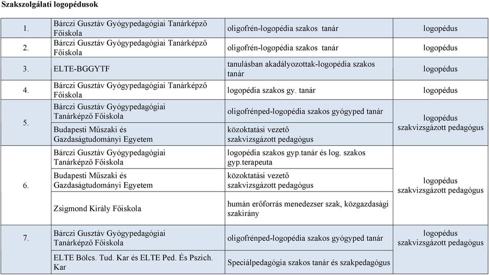 tanár tanulásban akadályozottak-logopédia szakos tanár logopédia szakos gy. tanár oligofrénped-logopédia szakos gyógyped tanár közoktatási vezető szakvizsgázott pedagógus logopédia szakos gyp.