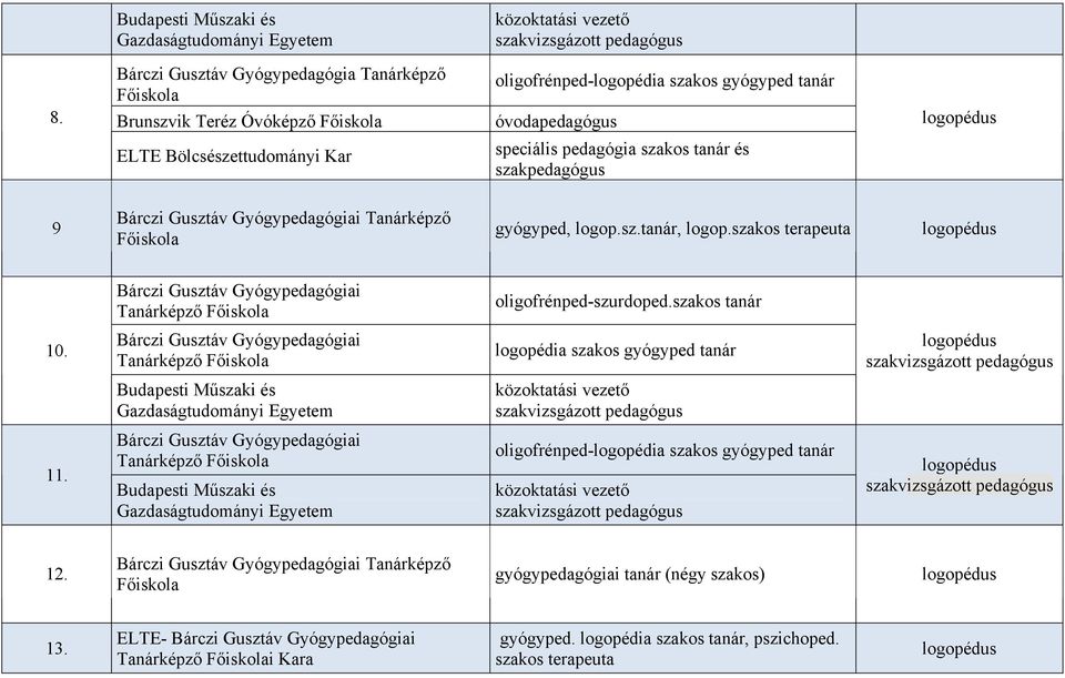 tanár és szakpedagógus 9 Tanárképző Főiskola gyógyped, logop.sz.tanár, logop.szakos terapeuta oligofrénped-szurdoped.szakos tanár 10.