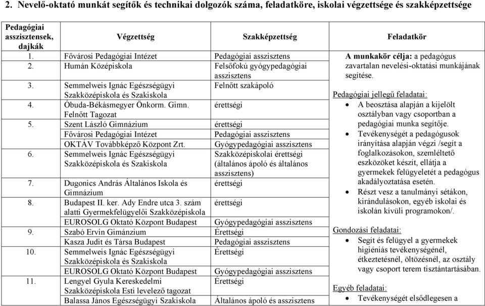 Óbuda-Békásmegyer Önkorm. Gimn. érettségi Felnőtt Tagozat 5. Szent László Gimnázium érettségi Fővárosi Pedagógiai Intézet Pedagógiai asszisztens OKTÁV Továbbképző Központ Zrt. 6.