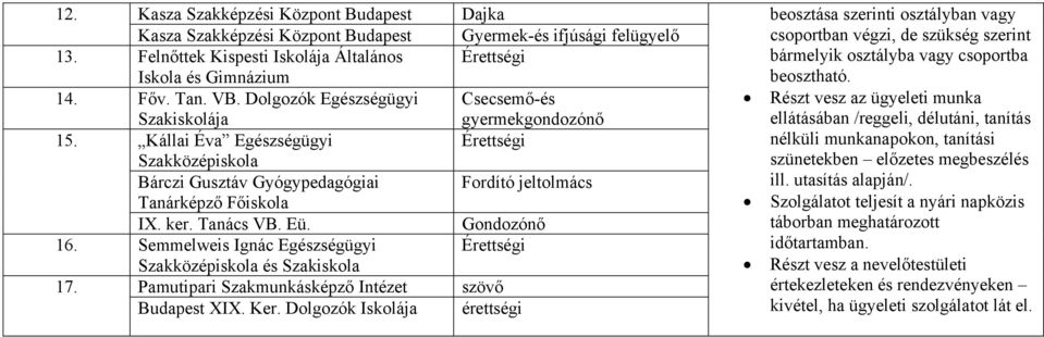 Dolgozók Iskolája Dajka Gyermek-és ifjúsági felügyelő Érettségi Csecsemő-és gyermekgondozónő Érettségi Fordító jeltolmács Gondozónő Érettségi szövő érettségi beosztása szerinti osztályban vagy