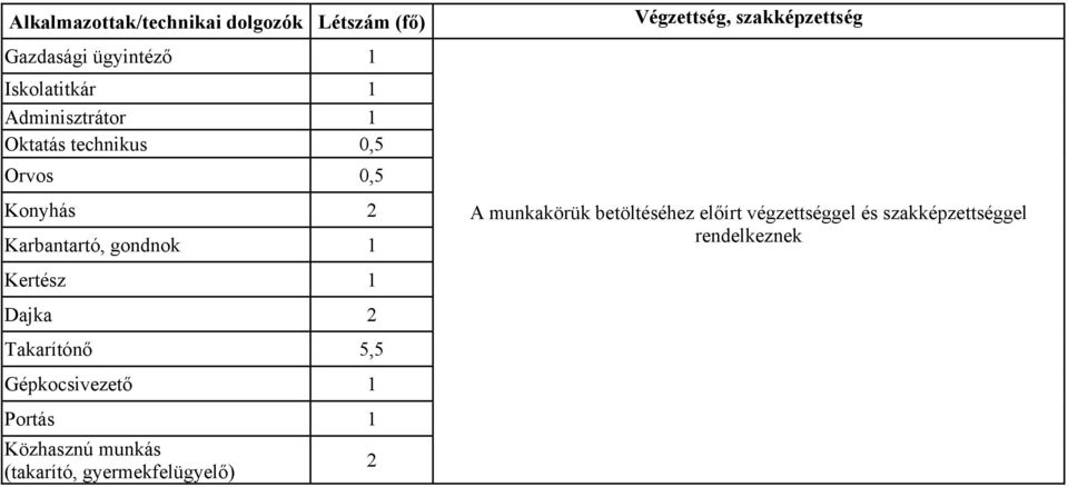 1 Kertész 1 Dajka 2 Takarítónő 5,5 Gépkocsivezető 1 Portás 1 Közhasznú munkás (takarító,