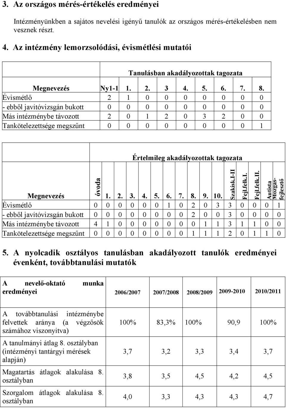 Évismétlő 2 1 0 0 0 0 0 0 0 - ebből javítóvizsgán bukott 0 0 0 0 0 0 0 0 0 Más intézménybe távozott 2 0 1 2 0 3 2 0 0 Tankötelezettsége megszűnt 0 0 0 0 0 0 0 0 1 óvoda Értelmileg akadályozottak