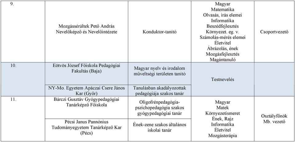 Magyar Matematika Olvasás, irás elemei Informatika Beszédfejlesztés Környezet. eg. v.