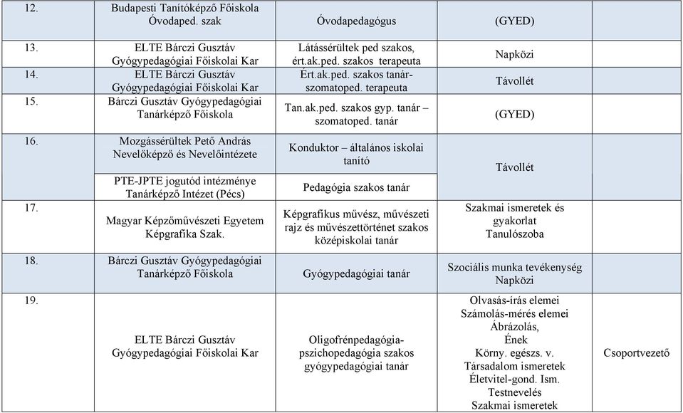 Mozgássérültek Pető András Nevelőképző és Nevelőintézete PTE-JPTE jogutód intézménye Tanárképző Intézet (Pécs) Magyar Képzőművészeti Egyetem Képgrafika Szak.