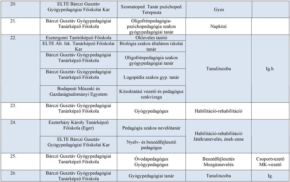 tanár Napközi Tanulószoba Ig.h. Budapesti Műszaki és Gazdaságtudományi Egyetem Közoktatási vezető és pedagógus szakvizsga 23. Gyógypedagógus Habilitáció-rehabilitáció 24.