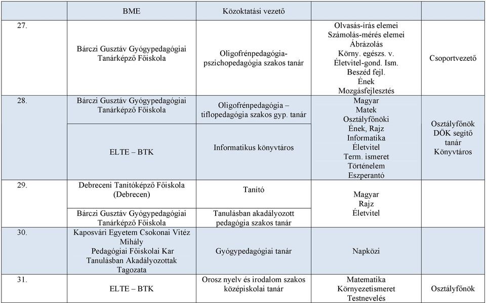 tanár Informatikus könyvtáros Tanító Tanulásban akadályozott pedagógia szakos tanár Olvasás-írás elemei Számolás-mérés elemei Ábrázolás Körny. egészs. v. -gond. Ism. Beszéd fejl.