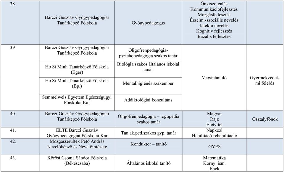 ) Biológia szakos általános iskolai tanár Mentálhigiénés szakember Magántanuló Gyermekvédelmi felelős Semmelweis Egyetem Egészségügyi Főiskolai Kar Addiktológiai konzultáns 40. 41.