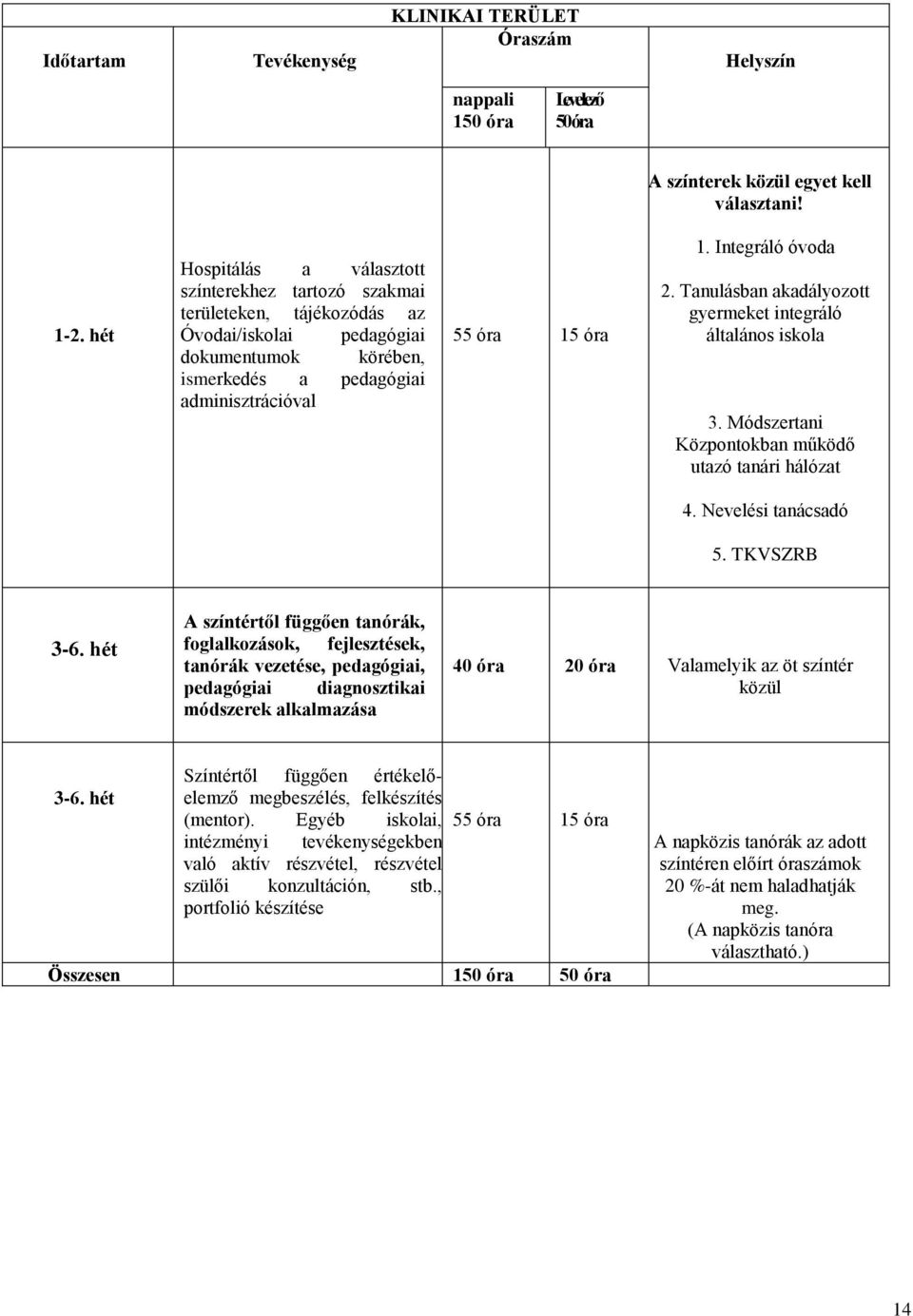 Integráló óvoda 2. Tanulásban akadályozott gyermeket integráló általános iskola 3. Módszertani Központokban működő utazó tanári hálózat 4. Nevelési tanácsadó 5. TKVSZRB 3-6.