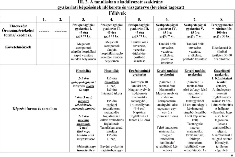 45 óra gyj5 / 7 kr. Szakpedagógiai gyakorlat V. 45 óra gyj5 / 7 kr. Terepgyakorlat + zárótanítás 100 óra gyj5 / 30 kr.