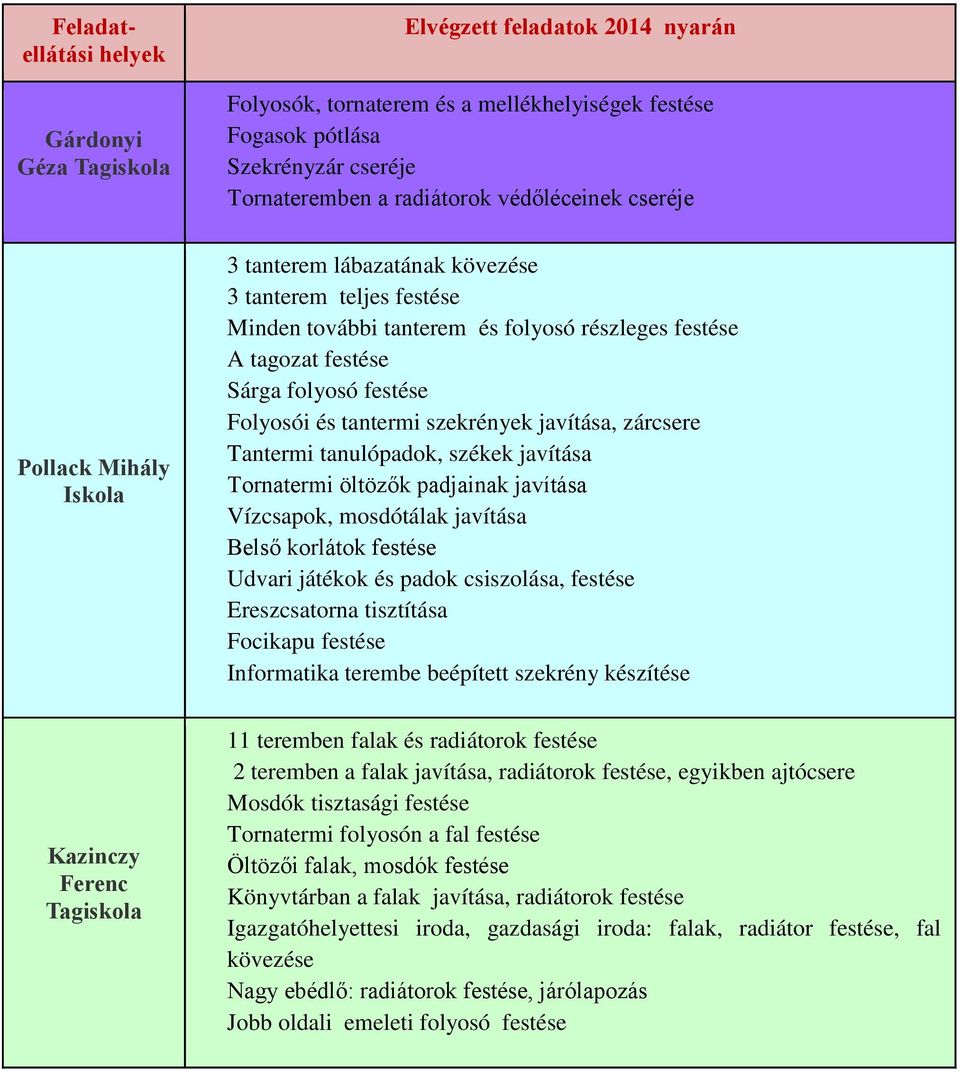 és tantermi szekrények javítása, zárcsere Tantermi tanulópadok, székek javítása Tornatermi öltöz k padjainak javítása Vízcsapok, mosdótálak javítása Űels korlátok festése Udvari játékok és padok