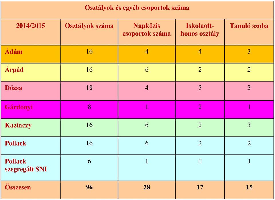 Árpád 16 6 2 2 Dózsa 18 Ő ő 3 Gárdonyi 8 1 2 1 Kazinczy 16 6 2 3