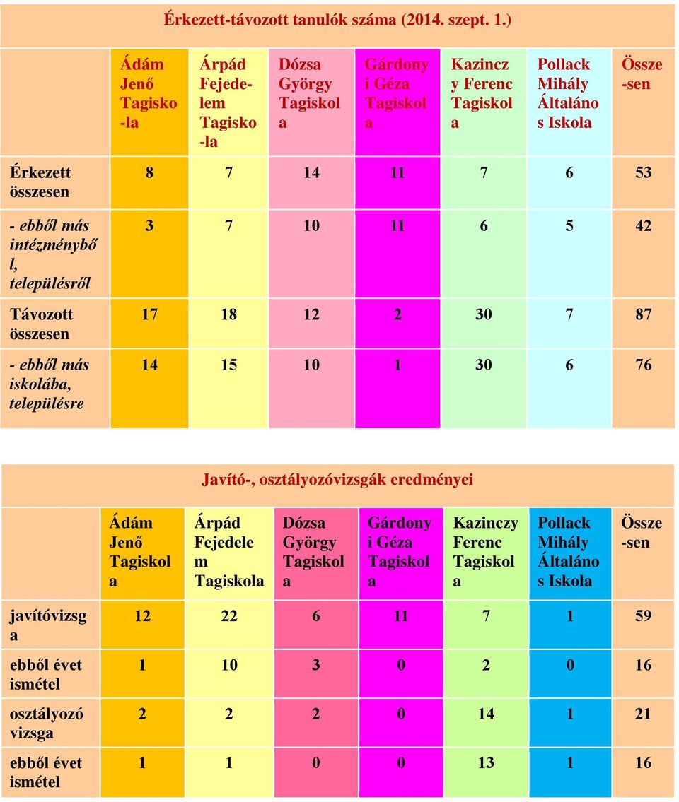 összesen 8 7 1Ő 11 7 6 ő3 ebb l más intézményb l, településr l 3 7 10 11 6 ő Ő2 Távozott összesen 17 18 12 2 30 7 87 ebb l más iskolába, településre 1Ő 1ő 10 1 30 6 76 Javító,