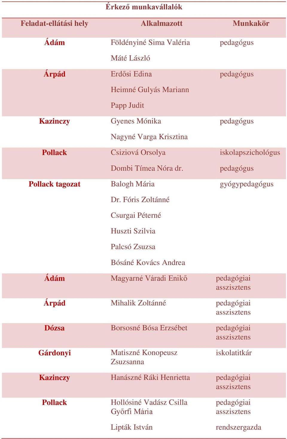 Fóris Zoltánné Csurgai Péterné Huszti Szilvia Palcsó Zsuzsa Bósáné Kovács Andrea Ádám Magyarné Váradi Enik pedagógiai asszisztens Árpád Mihalik Zoltánné pedagógiai asszisztens Dózsa Borsosné Bósa