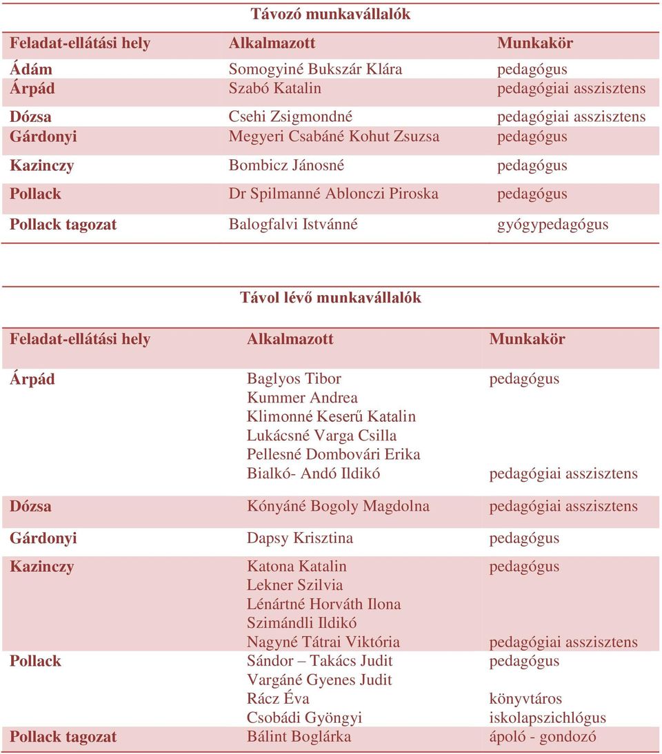 Feladatellátási hely Alkalmazott Munkakör Árpád Baglyos Tibor Kummer Andrea Klimonné Keser Katalin Lukácsné Varga Csilla Pellesné Dombovári Erika Bialkó Andó Ildikó pedagógus Dózsa Kónyáné Bogoly